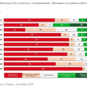 DailyMoscow: Каждый пятый россиянин считает, что женщины не должны работать